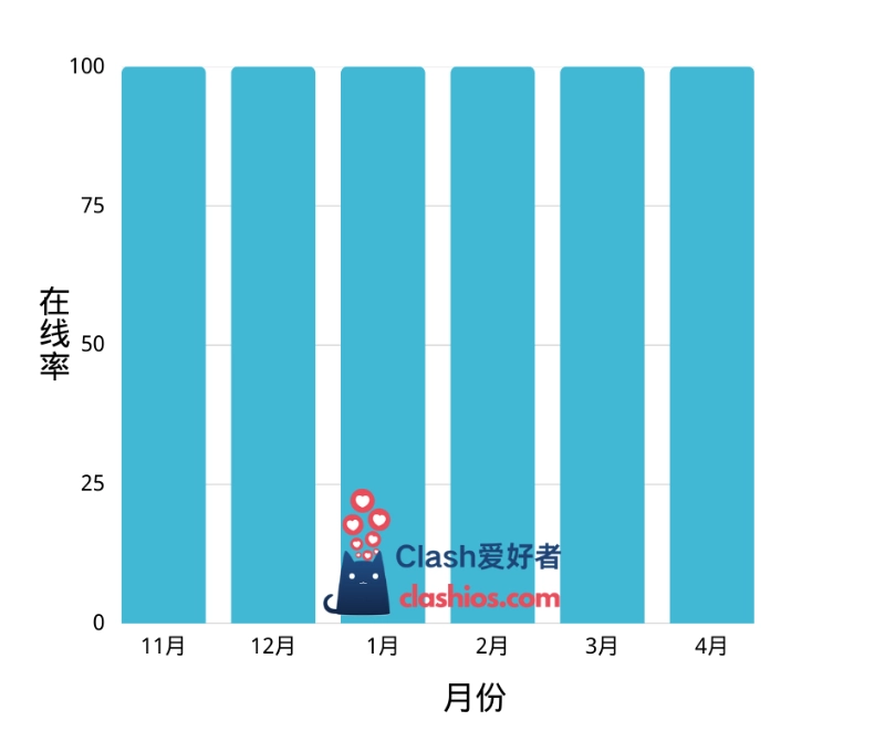 Anyland 机场稳定性表现