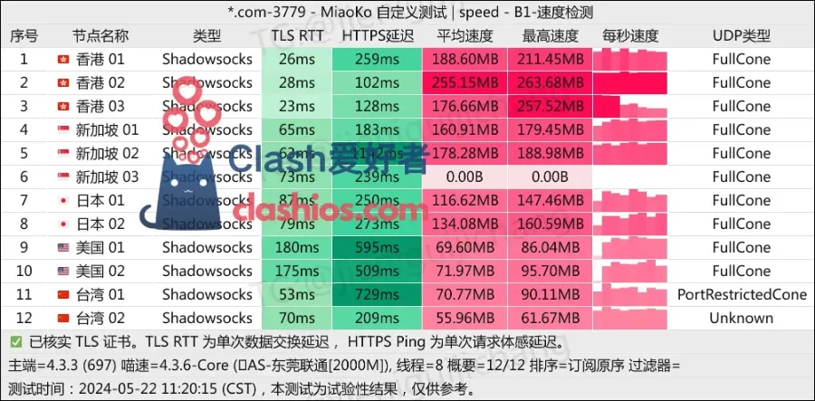 SS-ID 机场最新测速