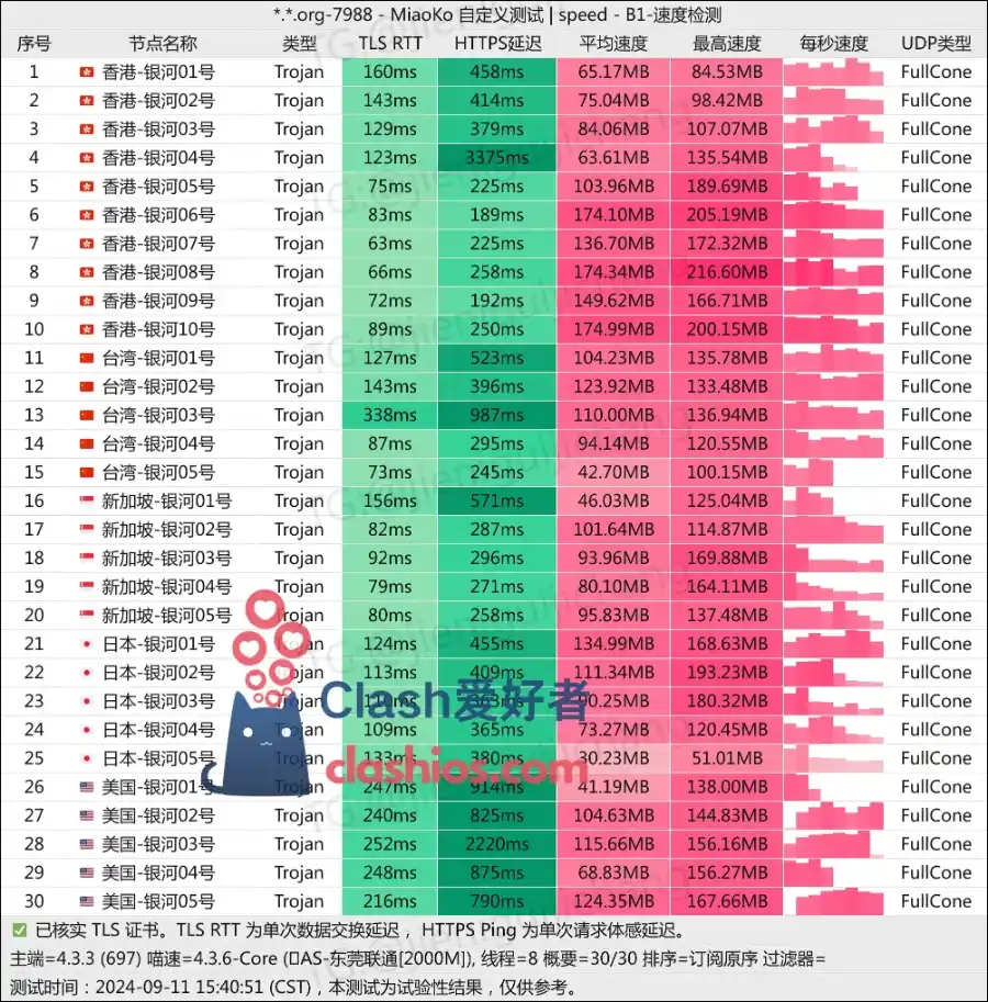 银河云机场最新测速 Clash爱好者