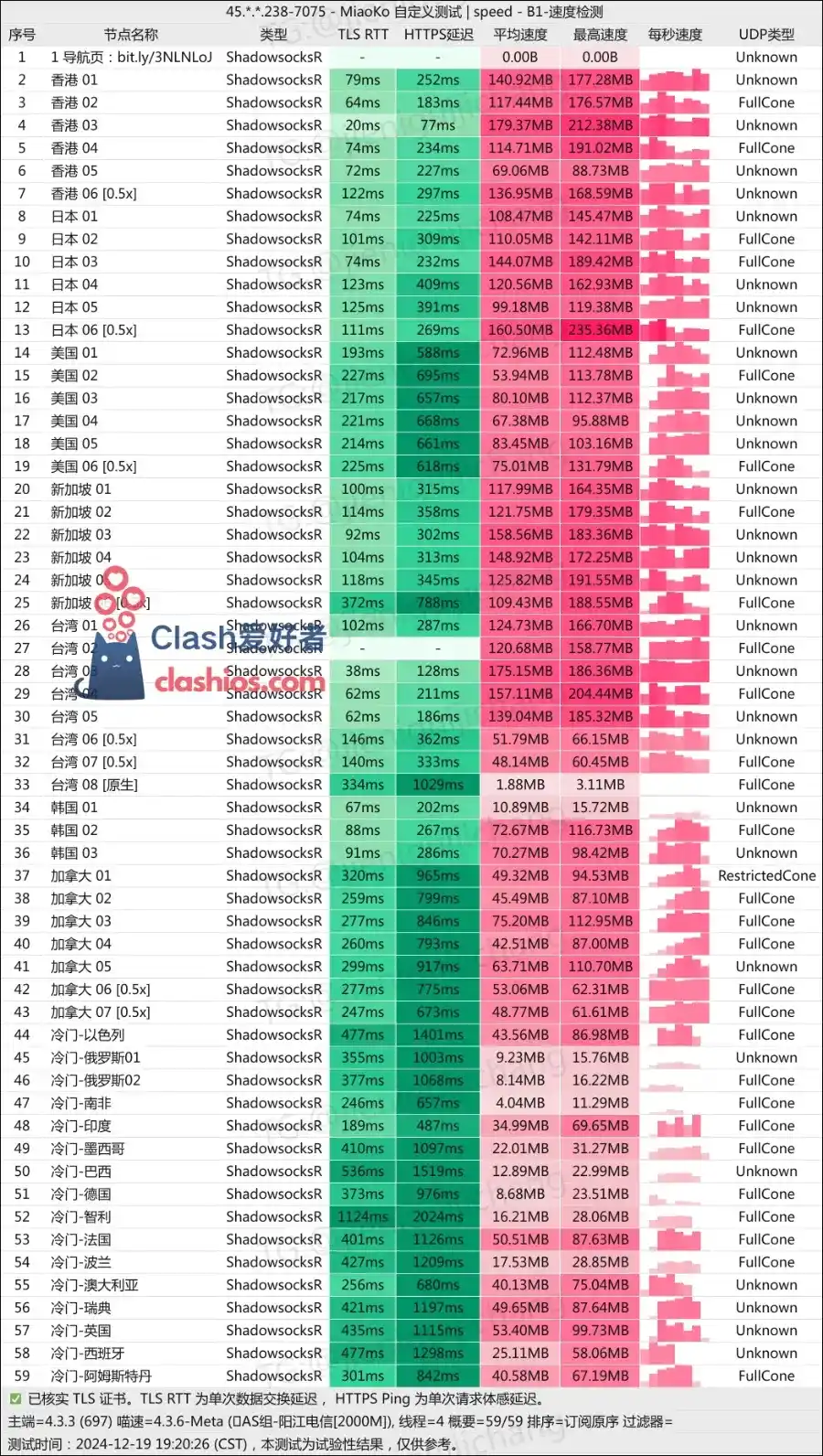 次元链接机场测速 Clash爱好者