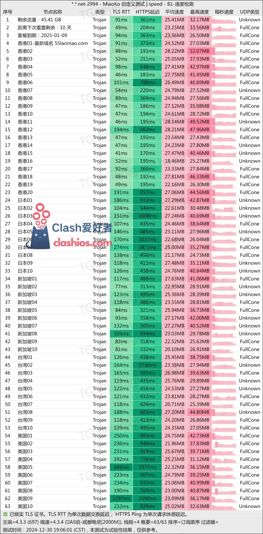 老猫云机场最新测速 Clash爱好者