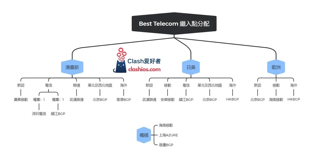 Best Telecom 入口及落地分配 Best Telecom 入口及落地分配