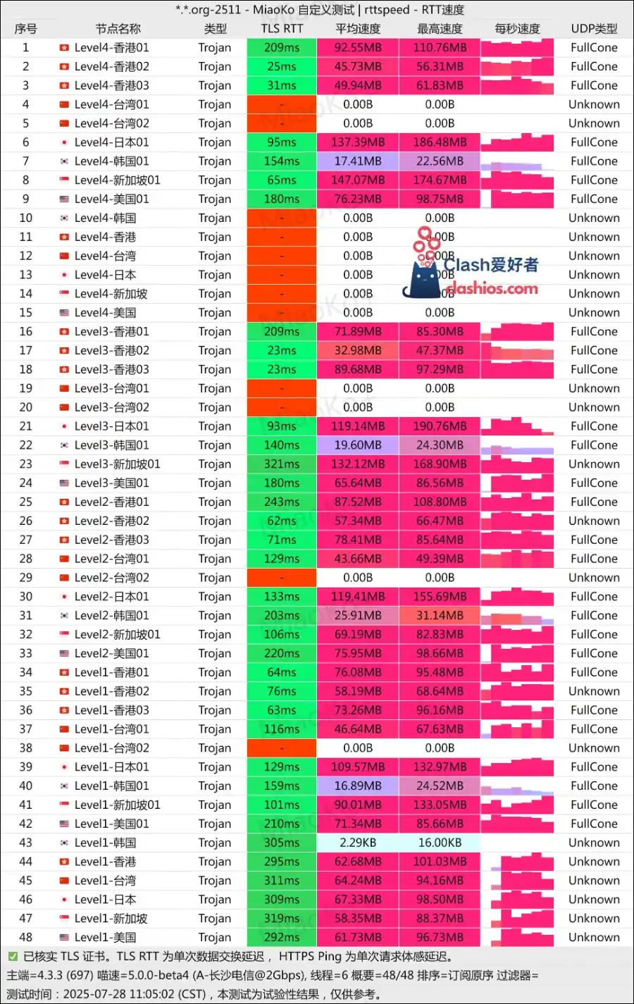 优信云机场最新测速 Clash爱好者