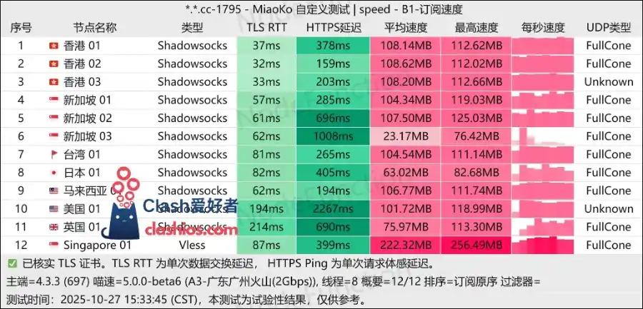 SkyLinX 机场最新测速 Clash爱好者